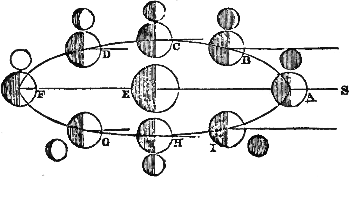 A nineteenth century view of the solar system